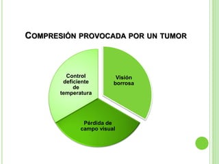 COMPRESIÓN PROVOCADA POR UN TUMOR 
Visión 
borrosa 
Control 
deficiente 
Pérdida de 
campo visual 
de 
temperatura 
 