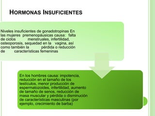 HORMONAS INSUFICIENTES 
Niveles insuficientes de gonadotropinas En 
las mujeres premenopáusicas causa: falta 
de ciclos menstruales, infertilidad, 
osteoporosis, sequedad en la vagina, así 
como también la pérdida o reducción 
de características femeninas 
En los hombres causa: impotencia, 
reducción en el tamaño de los 
testículos, menor producción de 
espermatozoides, infertilidad, aumento 
de tamaño de senos, reducción de 
masa muscular y pérdida o disminución 
de características masculinas (por 
ejemplo, crecimiento de barba) 
 