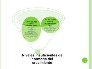En los niños 
causa: 
impedimento 
del 
crecimiento o 
enanismo 
En los adultos 
causa: 
debilidad, obesid 
ad, gasto 
cardíaco 
reducido, 
hipoglucemia y 
menor tolerancia 
a los ejercicios 
Niveles insuficientes de 
hormona del 
crecimiento 
 