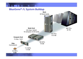 © 2006 IBM Corporation
Engineering  Technology Services
®
BlueGene® /L System Buildup
5.6 GF/s
4 MB
2 processors
2 chips, 1x2x1
11.2 GF/s
1.0 GB
(32 chips 4x4x2)
16 compute, 0-2 IO cards
180 GF/s
16 GB
32 Node Cards
5.6 TF/s
512 GB
64 Racks, 64x32x32
360 TF/s
32 TB
Rack
System
Node Card
Compute Card
Chip
 