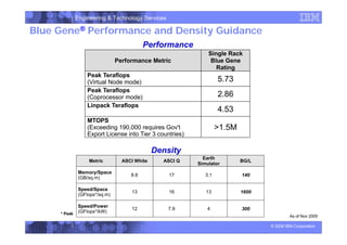 Engineering  Technology Services
© 2006 IBM Corporation
Blue Gene® Performance and Density Guidance
Performance Metric
Single Rack
Blue Gene
Rating
Peak Teraflops
(Virtual Node mode) 5.73
Peak Teraflops
(Coprocessor mode) 2.86
Linpack Teraflops
4.53
MTOPS
(Exceeding 190,000 requires Gov't
Export License into Tier 3 countries)
1.5M
Performance
Metric ASCI White ASCI Q
Earth
Simulator
BG/L
Memory/Space
(GB/sq.m)
8.6 17 3.1 140
Speed/Space
(GFlops*/sq.m)
13 16 13 1600
Speed/Power
(GFlops*/kW)
12 7.9 4 300
Density
* Peak
As of Nov 2005
 