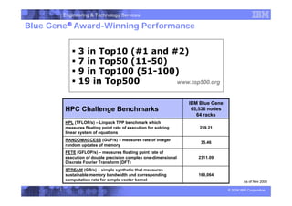 Engineering  Technology Services
© 2006 IBM Corporation
Blue Gene® Award-Winning Performance
ƒ 3 in Top10 (#1 and #2)
ƒ 7 in Top50 (11-50)
ƒ 9 in Top100 (51-100)
ƒ 19 in Top500 www.top500.org
160,064
STREAM (GB/s) – simple synthetic that measures
sustainable memory bandwidth and corresponding
computation rate for simple vector kernel
2311.09
FETE (GFLOP/s) – measures floating point rate of
execution of double precision complex one-dimensional
Discrete Fourier Transform (DFT)
35.46
RANDOMACCESS (GUP/s) – measures rate of integer
random updates of memory
259.21
HPL (TFLOP/s) – Linpack TPP benchmark which
measures floating point rate of execution for solving
linear system of equations
IBM Blue Gene
65,536 nodes
64 racks
HPC Challenge Benchmarks
As of Nov 2006
 