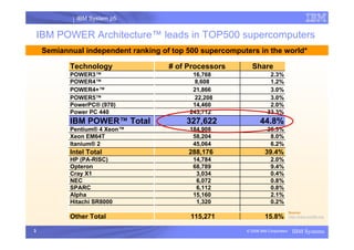 IBM System p5
I
3 © 2006 IBM Corporation IBM Systems
IBM POWER Architecture™ leads in TOP500 supercomputers
25.3%
184,908
Pentium® 4 Xeon™
8.0%
58,204
Xeon EM64T
6.2%
45,064
Itanium® 2
39.4%
288,176
Intel Total
15.8%
115,271
Other Total
0.2%
1,320
Hitachi SR8000
2.1%
15,160
Alpha
0.8%
6,112
SPARC
0.8%
6,072
NEC
0.4%
3,034
Cray X1
9.4%
68,789
Opteron
2.0%
14,784
HP (PA-RISC)
44.8%
327,622
IBM POWER™ Total
33.3%
243,712
Power PC 440
2.0%
14,460
PowerPC® (970)
3.0%
22,208
POWER5™
3.0%
21,866
POWER4+™
1.2%
8,608
POWER4™
2.3%
16,768
POWER3™
Share
# of Processors
Technology
Source:
http://www.top500.org
Semiannual independent ranking of top 500 supercomputers in the world*
 