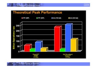 Systems and Technology Group
Cell Broadband Engine - An Introduction
39
 