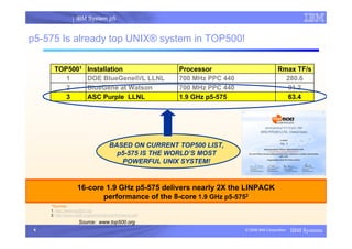 IBM System p5
I
4 © 2006 IBM Corporation IBM Systems
p5-575 Is already top UNIX® system in TOP500!
63.4
1.9 GHz p5-575
ASC Purple LLNL
3
91.2
700 MHz PPC 440
BlueGene at Watson
2
280.6
700 MHz PPC 440
DOE BlueGene®/L LLNL
1
Processor Rmax TF/s
Installation
TOP5001
Source: www.top500.org
16-core 1.9 GHz p5-575 delivers nearly 2X the LINPACK
performance of the 8-core 1.9 GHz p5-5752
*Sources:
1. http://www.top500.org
2. http://www.netlib.org/benchmark/performance.pdf
BASED ON CURRENT TOP500 LIST,
p5-575 IS THE WORLD’S MOST
POWERFUL UNIX SYSTEM!
 