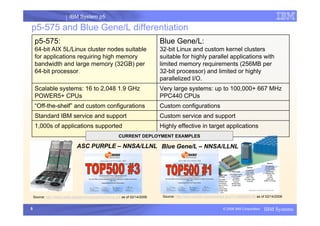 IBM System p5
I
5 © 2006 IBM Corporation IBM Systems
p5-575 and Blue Gene/L differentiation
Blue Gene/L:
32-bit Linux and custom kernel clusters
suitable for highly parallel applications with
limited memory requirements (256MB per
32-bit processor) and limited or highly
parallelized I/O.
p5-575:
64-bit AIX 5L/Linux cluster nodes suitable
for applications requiring high memory
bandwidth and large memory (32GB) per
64-bit processor.
Highly effective in target applications
1,000s of applications supported
Custom service and support
Standard IBM service and support
Custom configurations
“Off-the-shelf” and custom configurations
Very large systems: up to 100,000+ 667 MHz
PPC440 CPUs
Scalable systems: 16 to 2,048 1.9 GHz
POWER5+ CPUs
Source: http://www.top500.org/lists/plists.php?Y=2005&M=06 as of 02/14/2006
ASC PURPLE – NNSA/LLNL
Source: http://www.netlib.org/benchmark/performance.pdf as of 02/14/2006
Blue Gene/L – NNSA/LLNL
CURRENT DEPLOYMENT EXAMPLES
 