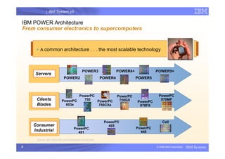 IBM System p5
I
8 © 2006 IBM Corporation IBM Systems
ƒ A common architecture . . . the most scalable technology
POWER2
Servers
POWER4+
POWER4
POWER3
PowerPC
603e
POWER5
IBM POWER Architecture
From consumer electronics to supercomputers
POWER5+
Clients
Blades
Consumer
Industrial
PowerPC
750 PowerPC
750CXe
PowerPC
750GX PowerPC
970FX
PowerPC
401
PowerPC
405
PowerPC
440
Source: http://www.ibm.com/chips/power/aboutpower/
PowerPC
970MP
Cell
 
