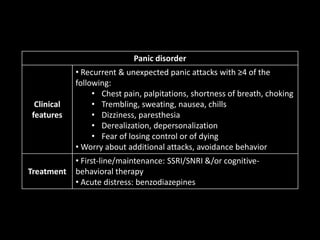 Panic disorder
Clinical
features
• Recurrent & unexpected panic attacks with ≥4 of the
following:
• Chest pain, palpitations, shortness of breath, choking
• Trembling, sweating, nausea, chills
• Dizziness, paresthesia
• Derealization, depersonalization
• Fear of losing control or of dying
• Worry about additional attacks, avoidance behavior
Treatment
• First-line/maintenance: SSRI/SNRI &/or cognitive-
behavioral therapy
• Acute distress: benzodiazepines
 