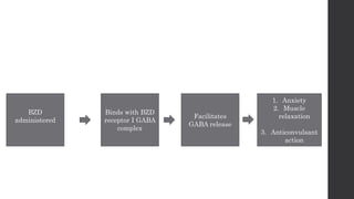 BZD
administered
Binds with BZD
receptor I GABA
complex
Facilitates
GABA release
1. Anxiety
2. Muscle
relaxation
3. Anticonvulsant
action
 