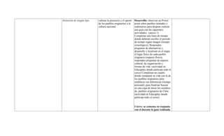 distinción de ningún tipo. valoran la presencia y el aporte
de los pueblos originarios a la
cultura nacional.
Desarrollo: observan un Power
point sobre pueblos nómades y
sedentarios para después realizar
una guía con las siguientes
actividades: (anexo 1)
Completan una línea de tiempo
donde deberán escribir el periodo
de tiempo según imagen (tiempo
cronológico), Responden
preguntas de alternativas y
desarrollo y localizan en el mapa
el lugar físico de cada pueblo
originario (espacio físico),
responden preguntas de aspecto
cultural, de organización y
formas de vida (actividad en
Educaplay donde participa todo el
curso) Completan un cuadro
donde comparan su vida con la de
los pueblos originarios para
establecer sus diferencias (tiempo
personal), para finalizar buscan
en una sopa de letras los nombres
de pueblos originarios de Chile
(actividad en Educaplay donde
participa todo el curso).
Cierre: se comenta en conjunto
con el docente la guía realizada.
 