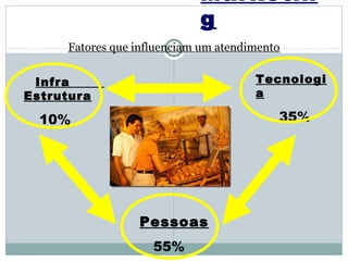 Marketin
                            g
     Fatores que influenciam um atendimento


 Infra                                Tecnologi
Estrutura                             a

  10%                                     35%




                 Pessoas
                    55%
 