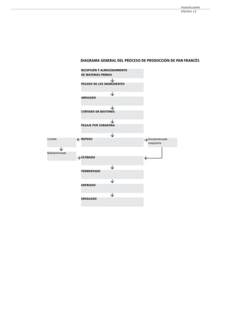 panificados
página 17
DIAGRAMA GENERAL DEL PROCESO DE PRODUCCIÓN DE PAN FRANCÉS
RECEPCIÓN Y ALMACENAMIENTO
DE MATERIAS PRIMAS
PESADO DE LOS INGREDIENTES
AMASADO
CORTADO EN BASTONES
PASAJE POR SOBADORA
REPOSO
ESTIBADO
FERMENTADO
Bollado/Armado
Cortado División/Armado
maquinaria
ENFRIADO
ENVASADO
 