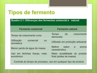Tipos de fermento
Quadro 2.1: Diferenças dos fermentos comercial e natural
Fermento comercial Fermento natural
Tempo de crescimento curto
Tempo de crescimento
demorado
Utilização comercial ou
doméstica
Utilizado em produção artesanal
Menor perda de água da massa
Melhor sabor e aroma
característico
Uso em farinhas fracas, mais
econômico
Maior durabilidade do produto
ﬁnal (acidez da massa)
Controle do tempo de processo, uso em qualquer tipo de produto
 