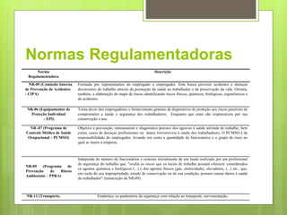 Normas Regulamentadoras
Norma
Regulamentadora
Descrição
NR-05 (Comissão Interna
de Prevenção de Acidentes
- CIPA)
Formada por representantes do empregado e empregador. Esta busca prevenir acidentes e doenças
decorrentes do trabalho através da promoção da saúde ao trabalhador e da preservação da vida. Orienta,
também, a elaboração do mapa de riscos identificando riscos físicos, químicos, biológicos, ergonômicos e
de acidentes.
NR-06 (Equipamentos de
Proteção Individual
– EPI)
Torna dever dos empregadores o fornecimento gratuito de dispositivos de proteção aos riscos passíveis de
comprometer a saúde e segurança dos trabalhadores. Enquanto que estes são responsáveis por sua
conservação e uso.
NR–07 (Programa de
Controle Médico de Saúde
Ocupacional – PCMSO)
Objetiva a prevenção, rastreamento e diagnóstico precoce dos agravos à saúde advinda do trabalho, bem
como, casos de doenças profissionais ou danos irreversíveis à saúde dos trabalhadores. O PCMSO é de
responsabilidade do empregador, levando em conta a quantidade de funcionários e o grupo de risco no
qual se insere a empresa.
NR-09 (Programa de
Prevenção de Riscos
Ambientais – PPRA)
Independe do número de funcionários e consiste inicialmente de um laudo realizado por um profissional
de segurança do trabalho que: "avalia os riscos que os locais de trabalho possam oferecer, considerados
os agentes químicos e biológicos (...) e dos agentes físicos (gás, eletricidade), elevadores, (...) etc., que,
em razão de sua impropriedade, estado de conservação ou de sua condição, possam causar danos à saúde
do trabalhador" (transcrição da NR-09).
NR-11 (Transporte, Estabelece os parâmetros de segurança com relação ao transporte, movimentação,
 