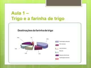 Aula 1 –
Trigo e a farinha de trigo
Destinaçõesdafarinhadetrigo
18% 3%
39%
Panificação artesanal
Pré-misturas
16% Uso doméstico
Biscoito
12% 12%
Massas alimentícias
Panificaçãoindustrial
 