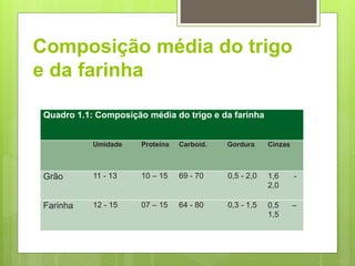 Composição média do trigo
e da farinha
Quadro 1.1: Composição média do trigo e da farinha
Umidade Proteína Carboid. Gordura Cinzas
Grão 11 - 13 10 – 15 69 - 70 0,5 - 2,0 1,6 -
2,0
Farinha 12 - 15 07 – 15 64 - 80 0,3 - 1,5 0,5 –
1,5
 