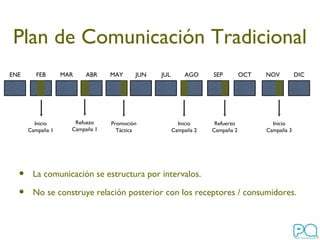 Plan de Comunicación Tradicional ENE FEB MAR ABR MAY JUN JUL AGO SEP OCT NOV DIC Inicio Campaña 1 Inicio Campaña 2 Refuerzo Campaña 2 Inicio Campaña 3 Refuezo Campaña 1 Promoción Táctica La comunicación se estructura por intervalos. No se construye relación posterior con los receptores / consumidores. 