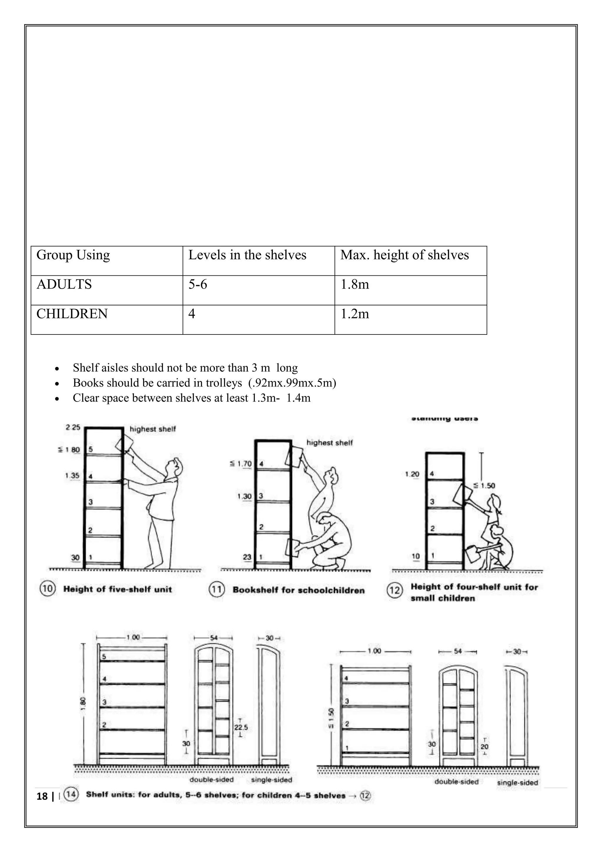 18 | P a g e
Group Using Levels in the shelves Max. height of shelves
ADULTS 5-6 1.8m
CHILDREN 4 1.2m
 Shelf aisles should not be more than 3 m long
 Books should be carried in trolleys (.92mx.99mx.5m)
 Clear space between shelves at least 1.3m- 1.4m
 