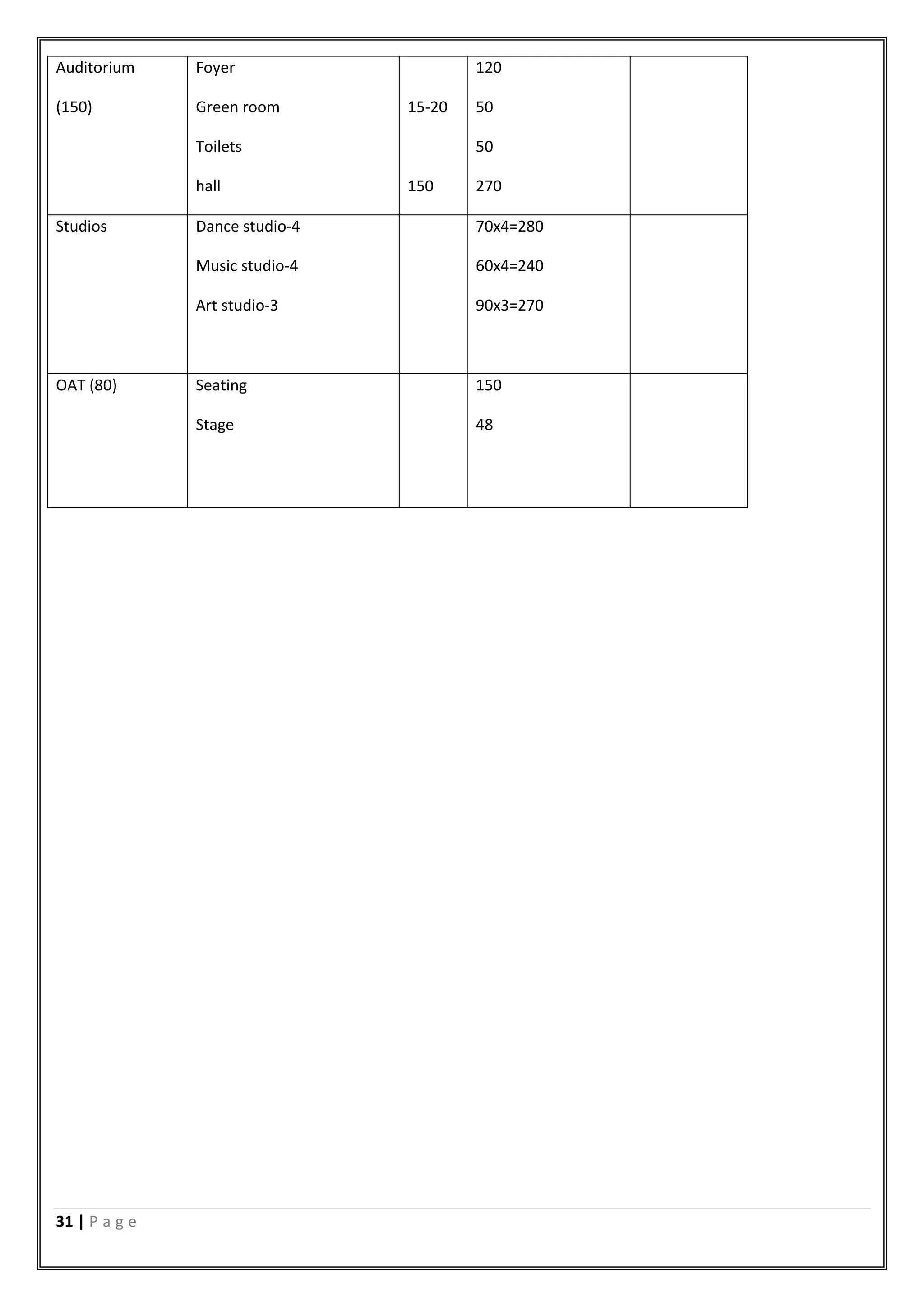 31 | P a g e
Auditorium
(150)
Foyer
Green room
Toilets
hall
15-20
150
120
50
50
270
Studios Dance studio-4
Music studio-4
Art studio-3
70x4=280
60x4=240
90x3=270
OAT (80) Seating
Stage
150
48
 