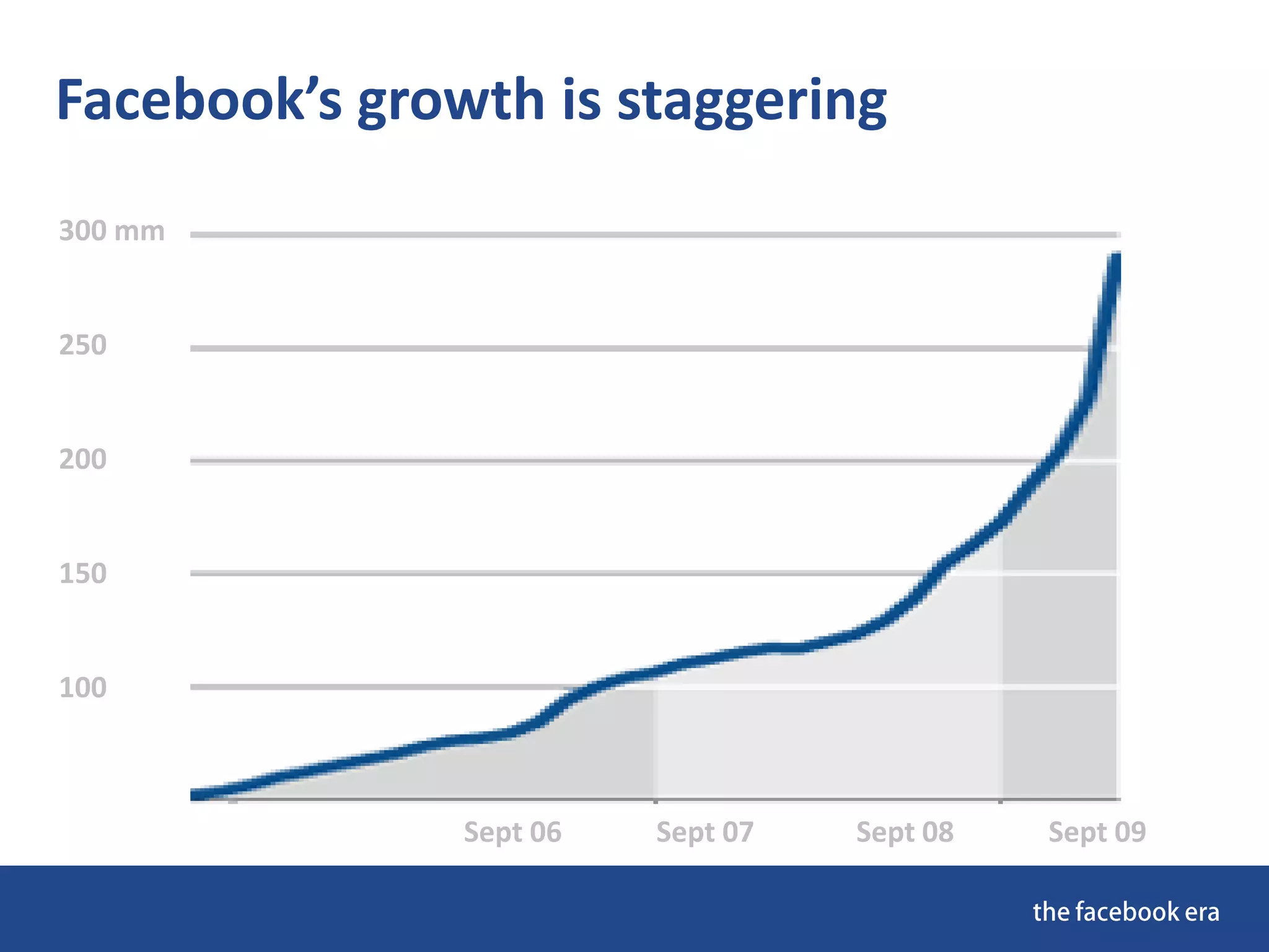 Facebook’s growth is staggering
300 mm
250
200
150
100
Sept 06 Sept 07 Sept 08 Sept 09
 