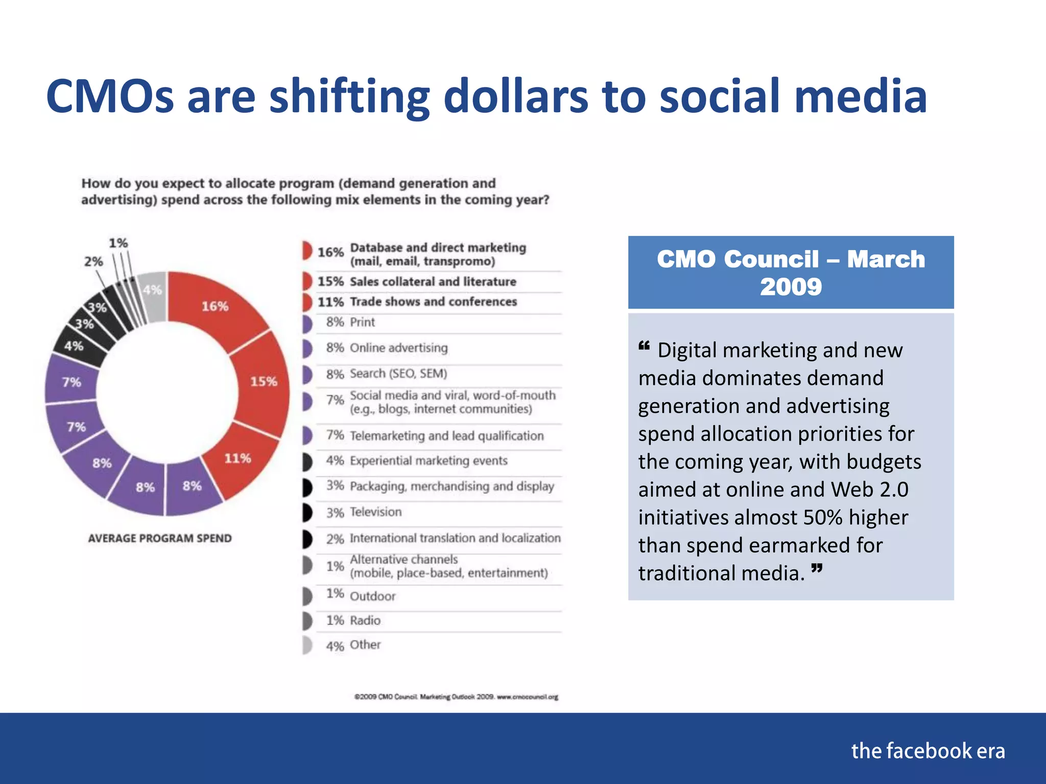 CMO Council – March
2009
“ Digital marketing and new
media dominates demand
generation and advertising
spend allocation priorities for
the coming year, with budgets
aimed at online and Web 2.0
initiatives almost 50% higher
than spend earmarked for
traditional media. ”
CMOs are shifting dollars to social media
 