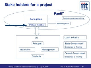 Stake holders for a project ITI Principal Students Instructors Management State Government Directorate of Training Central Government Directorate of Training Local Industry Program governance body Core group PanIIT Advisory group Primary member 