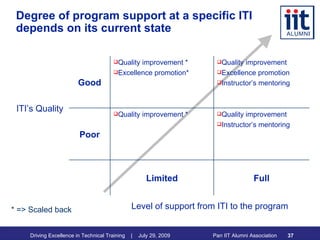 Degree of program support at a specific ITI depends on its current state * => Scaled back Poor Good Level of support from ITI to the program Full Limited Quality improvement Instructor’s mentoring Quality improvement * Quality improvement Excellence promotion Instructor’s mentoring Quality improvement * Excellence promotion* ITI’s Quality 