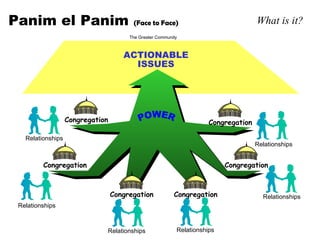 Panim el Panim   (Face to Face) Congregation Congregation Congregation Congregation Congregation Congregation ACTIONABLE ISSUES POWER The Greater Community Relationships Relationships Relationships Relationships Relationships Relationships What is it? 