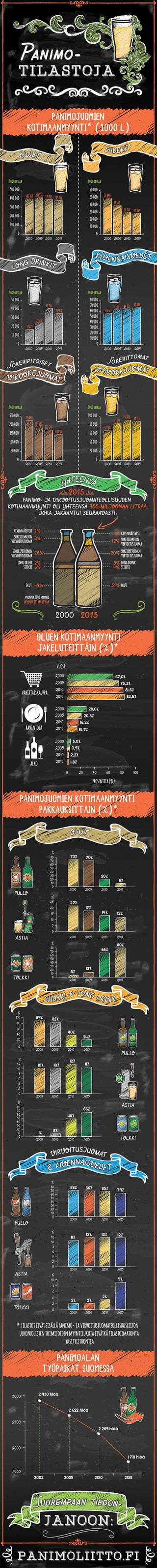 Panimon tilastoja Infograafi by DigiPeople Studio