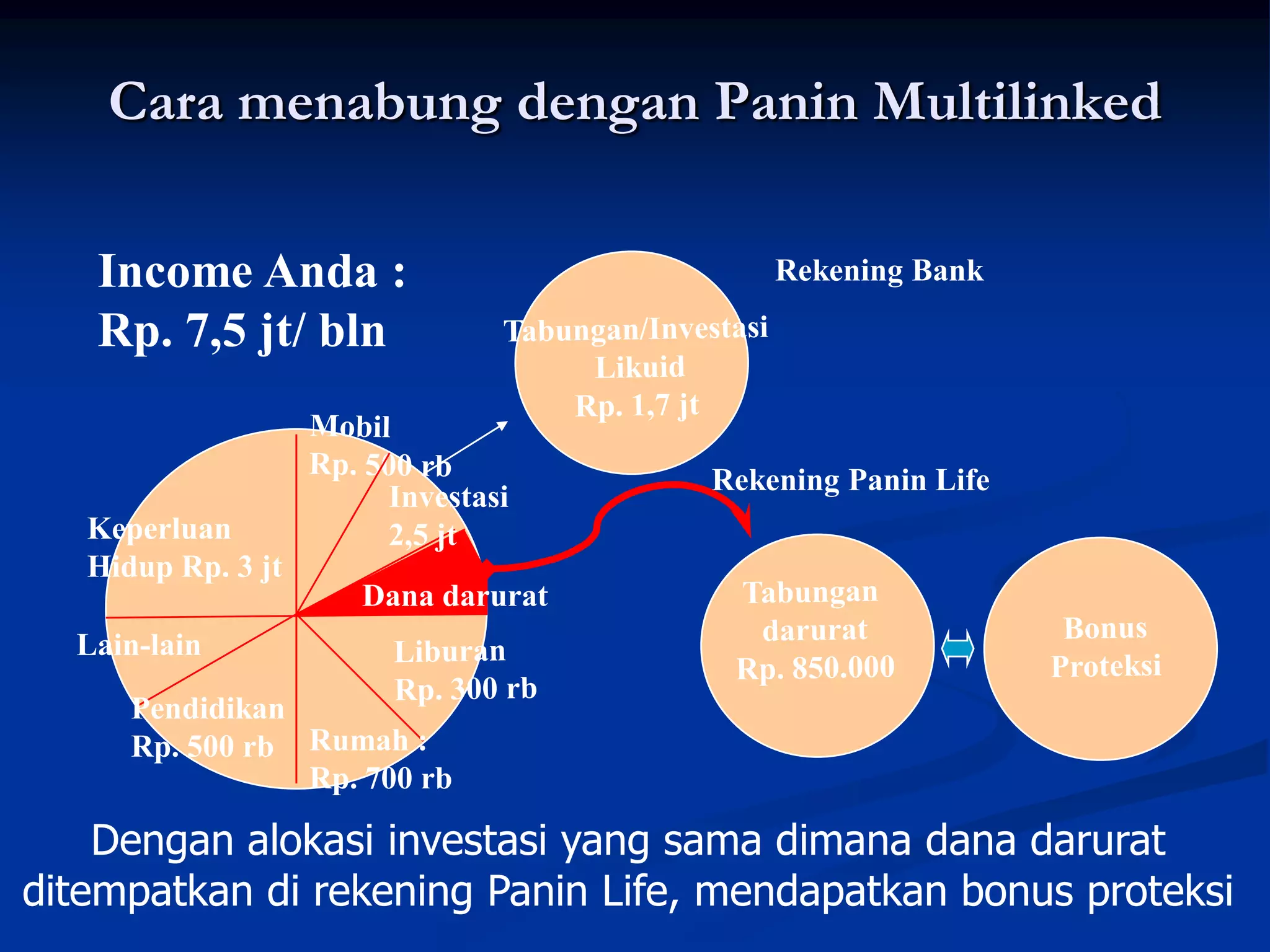 Cara menabung dengan Panin Multilinked

   Income Anda :                        Rekening Bank

   Rp. 7,5 jt/ bln

                                    Rekening Panin Life
                      Investasi
   Keperluan          2,5 jt
   Hidup Rp. 3 jt
                     Dana darurat
  Lain-lain
      Pendidikan
      Rp. 500 rb Rumah :
                 Rp. 700 rb

    Dengan alokasi investasi yang sama dimana dana darurat
ditempatkan di rekening Panin Life, mendapatkan bonus proteksi
 