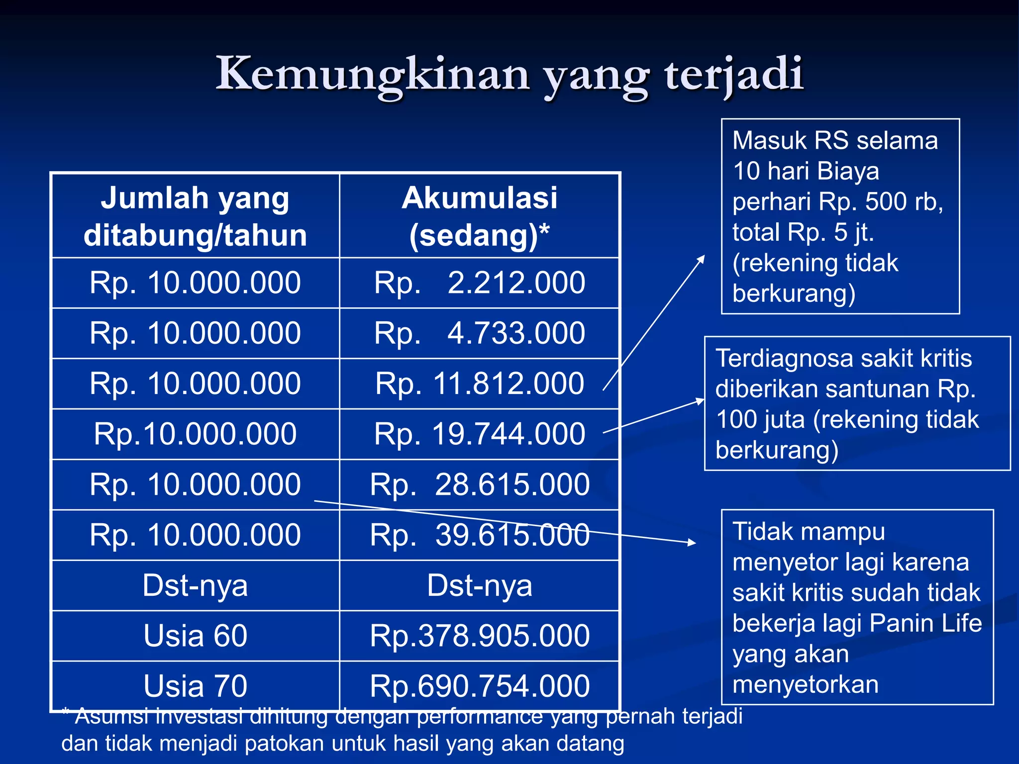 Kemungkinan yang terjadi
                                                                Masuk RS selama
                                                                10 hari Biaya
   Jumlah yang                  Akumulasi                       perhari Rp. 500 rb,
  ditabung/tahun                (sedang)*                       total Rp. 5 jt.
                                                                (rekening tidak
  Rp. 10.000.000              Rp. 2.212.000                     berkurang)
  Rp. 10.000.000              Rp. 4.733.000
                                                               Terdiagnosa sakit kritis
  Rp. 10.000.000              Rp. 11.812.000                   diberikan santunan Rp.
                                                               100 juta (rekening tidak
   Rp.10.000.000              Rp. 19.744.000                   berkurang)
  Rp. 10.000.000             Rp. 28.615.000
  Rp. 10.000.000             Rp. 39.615.000                     Tidak mampu
                                                                menyetor lagi karena
       Dst-nya                     Dst-nya                      sakit kritis sudah tidak
                                                                bekerja lagi Panin Life
       Usia 60               Rp.378.905.000
                                                                yang akan
       Usia 70               Rp.690.754.000                     menyetorkan
* Asumsi investasi dihitung dengan performance yang pernah terjadi
dan tidak menjadi patokan untuk hasil yang akan datang
 
