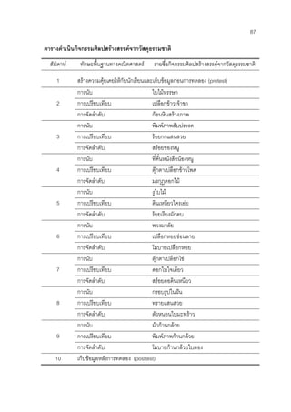 87
ตารางดําเนินกิจกรรมศิลปสรางสรรคจากวัสดุธรรมชาติ
สัปดาห ทักษะพื้นฐานทางคณิตศาสตร รายชื่อกิจกรรมศิลปสรางสรรคจากวัสดุธรรมชาติ
1 สรางความคุยเคยใหกับนักเรียนและเก็บขอมูลกอนการทดลอง (pretest)
การนับ ใบไมหรรษา
การเปรียบเทียบ เปลือกขาวเจาขา2
การจัดลําดับ กอนหินสรางภาพ
การนับ พิมพภาพสับประรด
การเปรียบเทียบ รอยกกแสนสวย3
การจัดลําดับ สรอยของหนู
การนับ ที่คั่นหนังสือนองหนู
การเปรียบเทียบ ตุกตาเปลือกขาวโพด4
การจัดลําดับ มงกุฎดอกไม
การนับ งูใบไม
การเปรียบเทียบ ดินเหนียวใครเอย5
การจัดลําดับ รอยเรียงผักตบ
การนับ พวงมาลัย
การเปรียบเทียบ เปลือกหอยซอนลาย6
การจัดลําดับ โมบายเปลือกหอย
การนับ ตุกตาเปลือกไข
การเปรียบเทียบ ดอกใบใจเดียว7
การจัดลําดับ สรอยคอดินเหนียว
การนับ กรอบรูปในฝน
การเปรียบเทียบ ทรายแสนสวย8
การจัดลําดับ ตัวหนอนใบมะพราว
การนับ มากานกลวย
การเปรียบเทียบ พิมพภาพกานกลวย9
การจัดลําดับ โมบายกานกลวยใบตอง
10 เก็บขอมูลหลังการทดลอง (posttest)
 