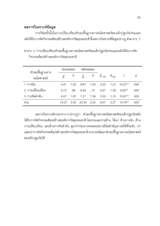 62
ผลการวิเคราะหขอมูล
การวิจัยครั้งนี้เปนการเปรียบเทียบทักษะพื้นฐานทางคณิตศาสตรของเด็กปฐมวัยกอนและ
หลังไดรับการจัดกิจกรรมศิลปสรางสรรคจากวัสดุธรรมชาติ ซึ่งผลการวิเคราะหขอมูลปรากฏ ดังตาราง 3
ตาราง 3 การเปรียบเทียบทักษะพื้นฐานทางคณิตศาสตรของเด็กปฐมวัยกอนและหลังไดรับการจัด
กิจกรรมศิลปสรางสรรคจากวัสดุธรรมชาติ
กอนทดลอง หลังทดลอง
ทักษะพื้นฐานทาง
คณิตศาสตร X S X S DiffX DiffS t p
1. การนับ 5.47 1.92 8.67 1.40 3.20 1.21 10.27** .000
2. การเปรียบเทียบ 5.73 .96 8.40 .74 2.67 1.29 8.00** .000
3. การจัดลําดับ 4.07 1.87 7.27 1.39 3.20 1.15 10.81** .000
รวม 15.27 3.45 24.34 2.55 9.07 2.37 14.79** .000
ผลการวิเคราะหตามตาราง 3 ปรากฏวา ทักษะพื้นฐานทางคณิตศาสตรของเด็กปฐมวัยหลัง
ไดรับการจัดกิจกรรมศิลปสรางสรรคจากวัสดุธรรมชาติ โดยรวมและรายดาน ไดแก ดานการนับ ดาน
การเปรียบเทียบ และดานการจัดลําดับ สูงกวากอนการทดลองอยางมีนัยสําคัญทางสถิติที่ระดับ .01
แสดงวาการจัดกิจกรรมศิลปสรางสรรคจากวัสดุธรรมชาติ สามารถพัฒนาทักษะพื้นฐานทางคณิตศาสตร
ของเด็กปฐมวัยได
 