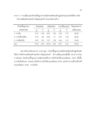 63
ตาราง 4 การเปลี่ยนแปลงทักษะพื้นฐานทางคณิตศาสตรของเด็กปฐมวัยกอนและหลังไดรับการจัด
กิจกรรมศิลปสรางสรรคจากวัสดุธรรมชาติ จําแนกเปนรายดาน
กอนทดลอง หลังทดลอง การเปลี่ยนแปลงทักษะพื้นฐานทาง
คณิตศาสตร X S X S X S
รอยละของการ
เปลี่ยนแปลง
1. การนับ 5.47 1.92 8.67 1.40 3.20 1.21 58.50
2. การเปรียบเทียบ 5.73 .96 8.40 .74 2.67 1.29 46.60
3. การจัดลําดับ 4.07 1.87 7.27 1.39 3.20 1.15 78.62
รวม 15.27 3.45 24.34 2.55 9.07 2.37 59.40
ผลการวิเคราะหตามตาราง 4 ปรากฏวา ทักษะพื้นฐานทางคณิตศาสตรของเด็กปฐมวัยหลัง
ไดรับการจัดกิจกรรมศิลปสรางสรรคจากวัสดุธรรมชาติ มีการเปลี่ยนแปลงเพิ่มขึ้น 59.40 จากกอน
การทดลอง โดยทักษะพื้นฐานทางคณิตศาสตรดานการจัดลําดับไดคะแนนรอยละ 78.62 เพิ่มขึ้น
มากเปนอันดับแรก รองลงมาเปนดานการนับไดคะแนนรอยละ 58.50 และดานการเปรียบเทียบได
คะแนนรอยละ 46.60 ตามลําดับ
 
