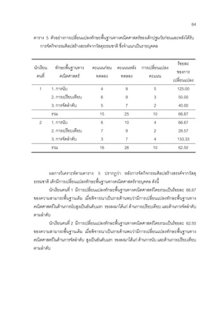 64
ตาราง 5 ตัวอยางการเปลี่ยนแปลงทักษะพื้นฐานทางคณิตศาสตรของเด็กปฐมวัยกอนและหลังไดรับ
การจัดกิจกรรมศิลปสรางสรรคจากวัสดุธรรมชาติ ซึ่งจําแนกเปนรายบุคคล
นักเรียน
คนที่
ทักษะพื้นฐานทาง
คณิตศาสตร
คะแนนกอน
ทดลอง
คะแนนหลัง
ทดลอง
การเปลี่ยนแปลง
คะแนน
รอยละ
ของการ
เปลี่ยนแปลง
1 1. การนับ 4 9 5 125.00
2. การเปรียบเทียบ 6 9 3 50.00
3. การจัดลําดับ 5 7 2 40.00
รวม 15 25 10 66.67
2 1. การนับ 6 10 4 66.67
2. การเปรียบเทียบ 7 9 2 28.57
3. การจัดลําดับ 3 7 4 133.33
รวม 16 26 10 62.50
ผลการวิเคราะหตามตาราง 5 ปรากฏวา หลังการจัดกิจกรรมศิลปสรางสรรคจากวัสดุ
ธรรมชาติ เด็กมีการเปลี่ยนแปลงทักษะพื้นฐานทางคณิตศาสตรรายบุคคล ดังนี้
นักเรียนคนที่ 1 มีการเปลี่ยนแปลงทักษะพื้นฐานทางคณิตศาสตรโดยรวมเปนรอยละ 66.67
ของความสามารถพื้นฐานเดิม เมื่อพิจารณาเปนรายดานพบวามีการเปลี่ยนแปลงทักษะพื้นฐานทาง
คณิตศาสตรในดานการนับสูงเปนอันดับแรก รองลงมาไดแก ดานการเปรียบเทียบ และดานการจัดลําดับ
ตามลําดับ
นักเรียนคนที่ 2 มีการเปลี่ยนแปลงทักษะพื้นฐานทางคณิตศาสตรโดยรวมเปนรอยละ 62.50
ของความสามารถพื้นฐานเดิม เมื่อพิจารณาเปนรายดานพบวามีการเปลี่ยนแปลงทักษะพื้นฐานทาง
คณิตศาสตรในดานการจัดลําดับ สูงเปนอันดับแรก รองลงมาไดแก ดานการนับ และดานการเปรียบเทียบ
ตามลําดับ
 