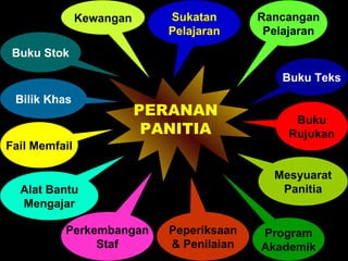 Kewangan Rancangan Pelajaran Bilik Khas Peperiksaan & Penilaian Buku Teks Perkembangan Staf Sukatan Pelajaran Alat Bantu Mengajar Mesyuarat Panitia Program Akademik PERANAN PANITIA Fail Memfail Buku Rujukan Buku Stok 