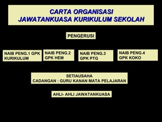 CARTA ORGANISASI JAWATANKUASA KURIKULUM SEKOLAH PENGERUSI NAIB PENG.1 GPK KURIKULUM NAIB PENG.2 GPK HEM NAIB PENG.4  GPK KOKO NAIB PENG.3 GPK PTG SETIAUSAHA CADANGAN : GURU KANAN MATA PELAJARAN AHLI- AHLI JAWATANKUASA 