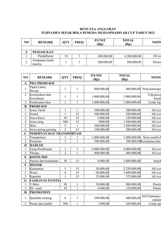 RENCANA ANGGARAN
TURNAMEN SEPAK BOLA PEMUDA MUHAMMADIYAH CUP TAHUN 2012
NO
A
1
2

NO

REMARK
PEMASUKAN
Pendaftaran
Simpanan lunak
panitia

REMARK

P/UNIT
(Rp)

TOTAL
(Rp)

QTY

FREQ

14

1

300.000,00

4.200.000,00

All tea

1

1

500.000,00

500.000,00

Person

QTY

FREQ

A PRA PRODUKSI
Paper,Latter,
1
1
1
Design
2 Komunikasi dan
1
1
Koordinasi
3 Pembuatan tiket
1
1
B PRODUKSI
1 Sewa Tarub
1
1
2 Sound
1
15
3 Sewa Kursi
30
15
4 Sewa seng
500
15
5 Bola
5
1
6 Sewa jaring gawang
2
15
C PERIJINAN DAN TRANSPORTASI
1 Transportasi
1
1
2 Perijinan
1
1
D HADIAH
1 Uang Pembinaan
1
1
2 Thropy
2
1
E KONSUMSI
1 Panitia dan keamanan
30
15
F HONOR
1 Keamanan
5
15
2 Wasit
4
15
3 Reporter
1
15
G FASILITAS PANITIA
1 T-Shirt
30
1
2 ID - card
30
1
H PROMOTION

P/UNIT
(Rp)
800.000,00

TOTAL
(Rp)

NOTIC

NOTIC

800.000,00 Print,fotocopy

1.000.000,00

1.000.000,00

1.000.000,00

1.000.000,00

Telp,pos,p
Email
Cetak Spa

500.000,00
500.000,00
5.000,00
3000,00
300.000,00
100.000,00

300.000,00
500.000,00
150.000,00
1.500.000,00
1.500.000,00
200.000,00

All even
All even
All even
All even
All even
All even

1.000.000,00
500.000,00

1.000.000,00 Sewa mobil da
500.000,00 Keramaian dan

6.000.000,00
400.000,00

6.000.000,00
400.000,00

All even
All even

4.000,00

1.800.000,00

Snack

30.000,00
60.000,00
25.000,00

2.250.000,00
3.600.000,00
375.000,00

All even
All even
All even

30.000,00
4.000,00

900.000,00
120.000,00

Panitia
Panitia

600.000,00

1

Spanduk rentang

6

1

100.000,00

2

Poster dan leaflet

300

1

1500,00

Incl’d pasang d
reklam
450.000,00
Cetak spa

 