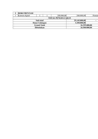 I
1

DOKUMENTASI
Kamera digital

1

Sub total
Dana Cadangan
Grand Total
Dibulatkan

1

200.000,00
TOTAL PENGELUARAN

200.000,00
25.145.000,00
1.250.000,00
26.395.000,00
26.500.000,00

Printin
-

 