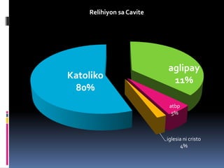 Katoliko
80%
aglipay
11%
iglesia ni cristo
4%
atbp
5%
Relihiyon sa Cavite
 
