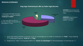 • Ang mga katangian ng mga
nasa Region 1 ay ang pagiging
masipag at matipid.
Ang mga mamamayan dito ay halos mga Ilocano.
• Ang mga relihiyon dito ay
Romano Katoliko, Protestante at
mga Iglesia ni Cristo.
Ilocano
69%
Tagalog
3%
Pangasinense
28%
Mamayan at Katangian
1. Ang mga taong nakatira sa bayan na ito ay matatagpuan sa maliit na baybayin na ‘’look’’. Ang unlaping
‘’I’’ nangangahulugang ‘’mula sa’’ o ‘’ilog’’.
2. Nagmula sa ‘’loko” na ang ibig sabihin ay ‘’bayan sa kapatagan’’at dinadagdagan na lamang ng ‘’I’’.
ILOKANO-Ang tawag sa lipi
ng naninirahan sa nasabing
lugar.
KURDITAN-Ang tawag sa
kanilang panitikan.
KURDIT-‘’sumulat’’
 