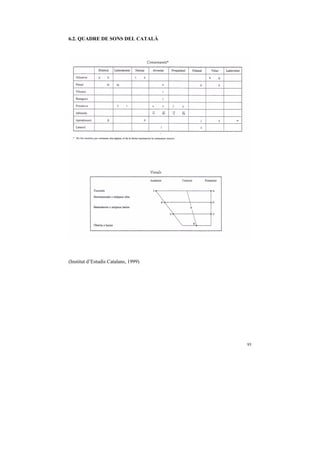 6.2. QUADRE DE SONS DEL CATALÀ




(Institut d’Estudis Catalans, 1999)




                                      93
 