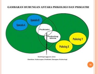 GAMBARAN HUBUNGAN ANTARA PSIKOLOGI DAN PSIKIATRI

16

 