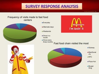 Frequency of visits made to fast food
centers
Everyday
Alternate days
Weekends
Once in a
month
Once every
three months
Fast food chain visited the most
Subway
MacDonal
d's
KFC
Pizza Hut
Burger
King
 