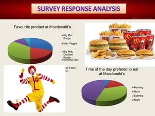 Favourite product at Macdonald’s
Big Mac
Burger
Mac Veggie
Big Mac
Chicken
Burger
Maharaj Mac
Mac Fileto
Fish Time of the day prefered to eat
at Macdonald’s
Morning
Noon
Evening
Night
 