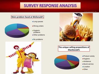 Main problem faced at McDonald’s
Long queues
Wrong orders
Hygienic
problems
Other problems
No problems
The unique selling prepositions of
MacDonald’s
Product variety
Hygiene
Ambience
Quick service
Location
Other
 