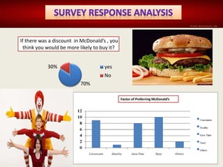 70%
30%
If there was a discount in McDonald’s , you
think you would be more likely to buy it?
yes
No
Factor of Preferring McDonald’s
 