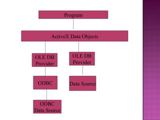 Program
ActiveX Data Objects
OLE DB
Provider
Data Source
OLE DB
Provider
ODBC
ODBC
Data Source
 