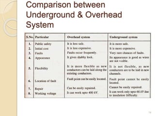 Comparison between
Underground & Overhead
System
14
 