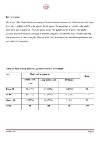 PANKAJ DIXIT Page 28
Interpretation:
The above table shows that the percentage of investors whose main motive of investment with long-
term gain is as high as 64% in the case of female group. The percentage of investors who prefer
short-term gain is as low as 19% with female group. The percentage of investors who prefer
dividend income is more or less equal in both the categories. It seems that male investors are very
much interested in short-term gain. Hence it is inferred that there exists a relationship between sex
and motive of investment.
Table-2: Relationshipbetween Age and Motive of Investment
Age Motive of Investment
Total
Short Term
Gain
Long Term Gain Dividend
Up to 30 14 (27%) 29 (57%) 8 (16%) 51
31-50 34 (31%) 53 (47%) 25 (22%) 112
Above 50 8 (22%) 26 (70%) 3 (8%) 37
Total 56 108 36 200
 